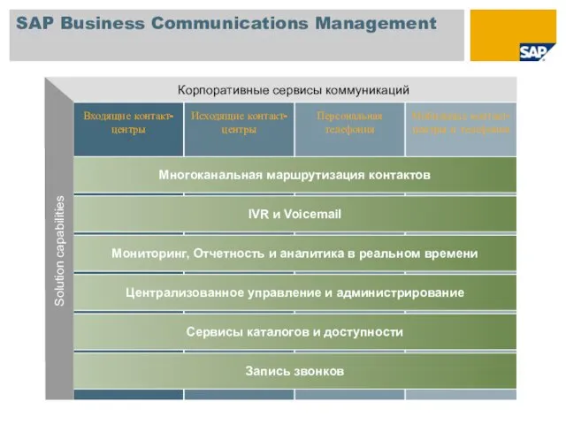 SAP Business Communications Management Входящие контакт-центры Персональная телефония Мобильные контакт-центры и телефония