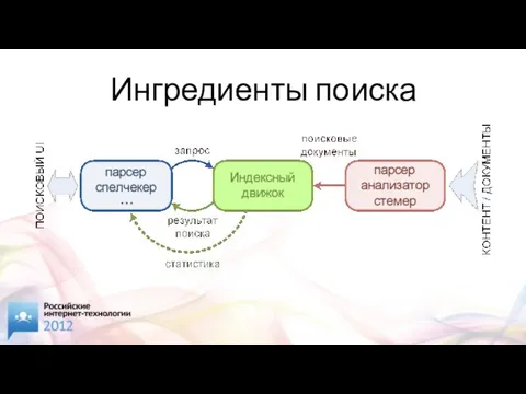 Ингредиенты поиска