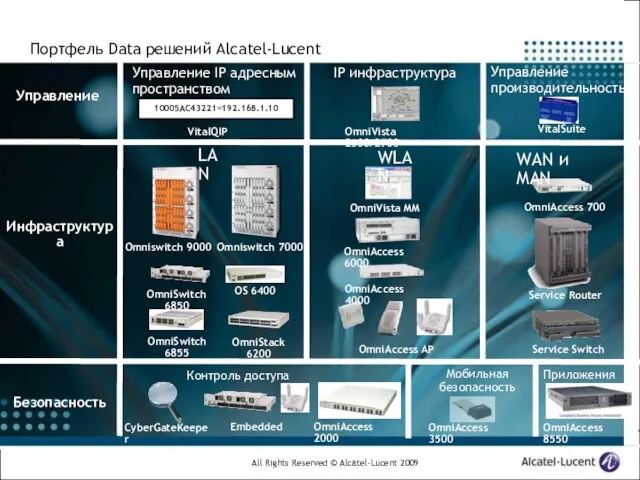 Портфель Data решений Alcatel-Lucent Управление Инфраструктура Безопасность IP инфраструктура OmniVista 2500/2700 Управление