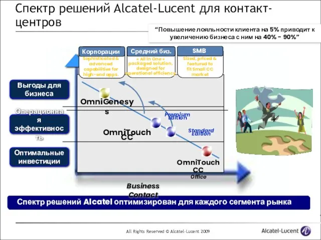 Спектр решений Alcatel-Lucent для контакт-центров Выгоды для бизнеса Операционная эффективность Оптимальные инвестиции