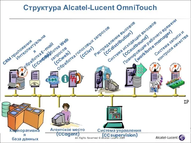 Структура Alcatel-Lucent OmniTouch Распределение вызовов (CCdistribution) Система управления (CCsupervision) IP Обработка голосовых