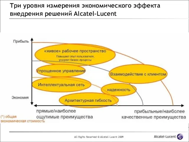 Три уровня измерения экономического эффекта внедрения решений Alcatel-Lucent