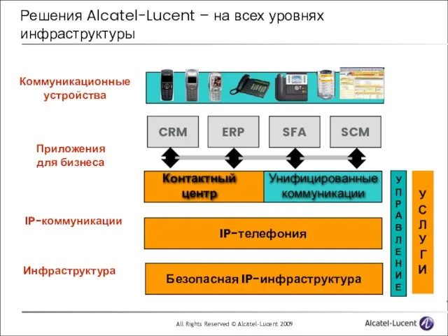 Безопасная IP-инфраструктура Инфраструктура У П Р А В Л Е Н И