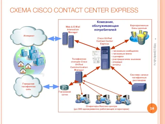СХЕМА CISCO CONTACT CENTER EXPRESS Cisco Unified Contact Center Express Телефонная станция