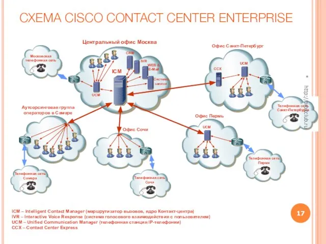 СХЕМА CISCO CONTACT CENTER ENTERPRISE ICM Московская телефонная сеть IVR ICM –