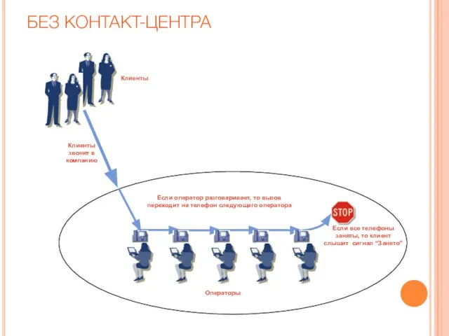 Клиенты Клиенты звонят в компанию Операторы Если оператор разговаривает, то вызов переходит