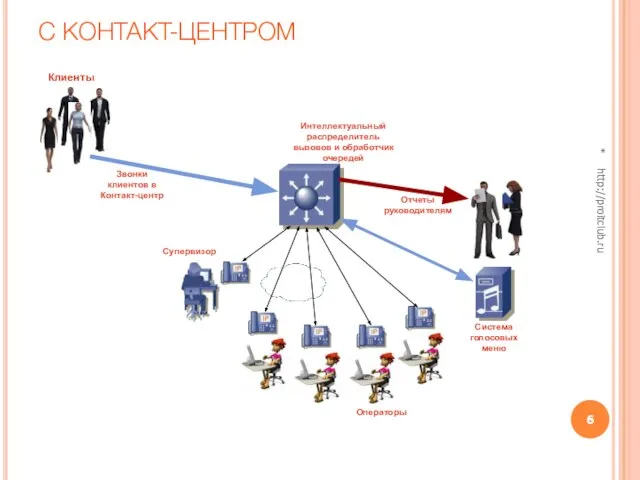 Клиенты Отчеты руководителям Операторы Интеллектуальный распределитель вызовов и обработчик очередей Звонки клиентов