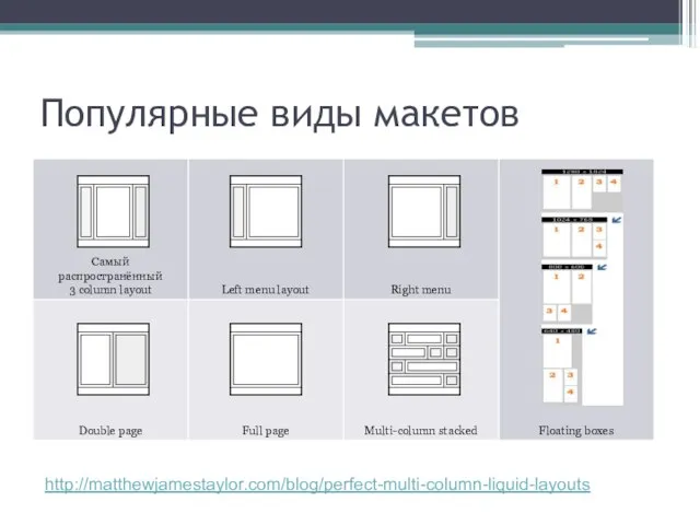 Популярные виды макетов http://matthewjamestaylor.com/blog/perfect-multi-column-liquid-layouts