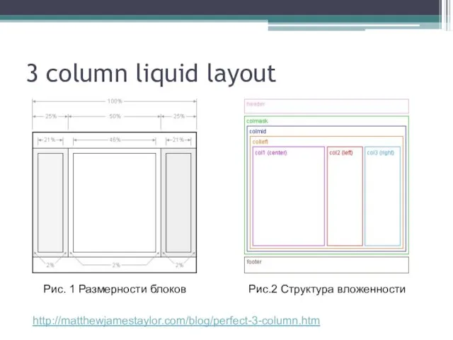 3 column liquid layout http://matthewjamestaylor.com/blog/perfect-3-column.htm Рис. 1 Размерности блоков Рис.2 Структура вложенности