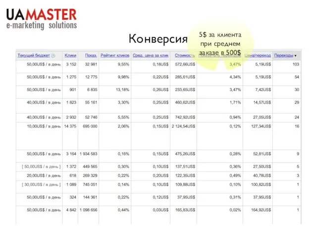 Конверсия 5$ за клиента при среднем заказе в 500$