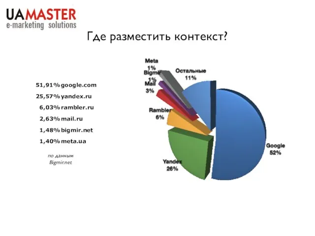 по данным Bigmir.net Где разместить контекст?