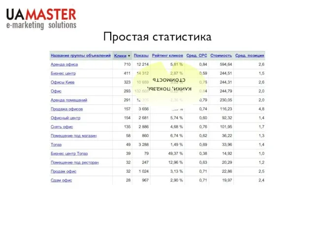 Простая статистика клики, показы, стоимость