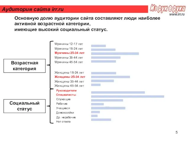 Аудитория сайта irr.ru Мужчины 12-17 лет Мужчины 18-24 лет Мужчины 25-34 лет