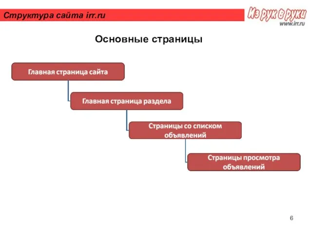 Структура сайта irr.ru Основные страницы