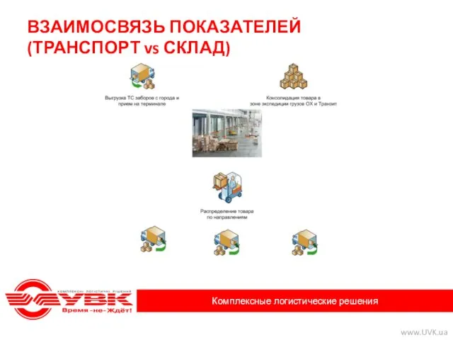 ВЗАИМОСВЯЗЬ ПОКАЗАТЕЛЕЙ (ТРАНСПОРТ vs СКЛАД) Схема - Доставка больших объемов ММ