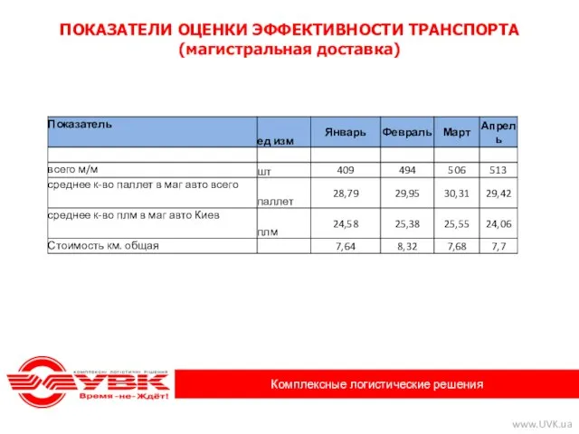 ПОКАЗАТЕЛИ ОЦЕНКИ ЭФФЕКТИВНОСТИ ТРАНСПОРТА (магистральная доставка)