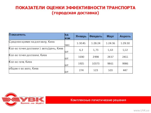 ПОКАЗАТЕЛИ ОЦЕНКИ ЭФФЕКТИВНОСТИ ТРАНСПОРТА (городская доставка)