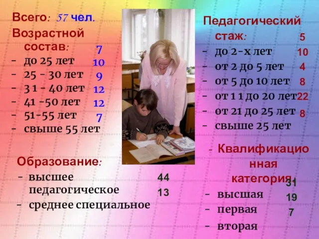 5 10 4 8 22 8 Образование: - высшее педагогическое среднее специальное