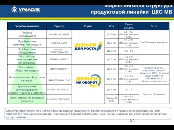 Маркетинговая структура продуктовой линейки ЦКС МБ Структура продуктовой линейки основана на анализе