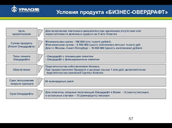 Условия продукта «БИЗНЕС-ОВЕРДРАФТ» Цель кредитования Сумма продукта (Лимит Овердрафта) Срок Овердрафта Типы