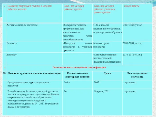 Данные о повышении квалификации и профессиональной подготовке