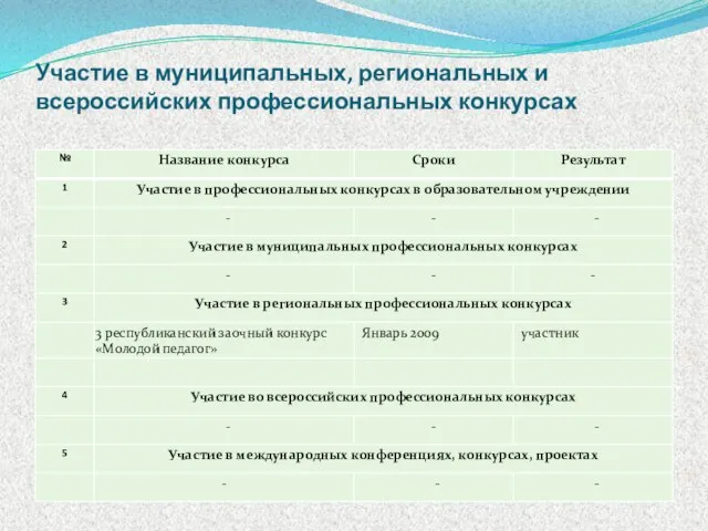 Участие в муниципальных, региональных и всероссийских профессиональных конкурсах