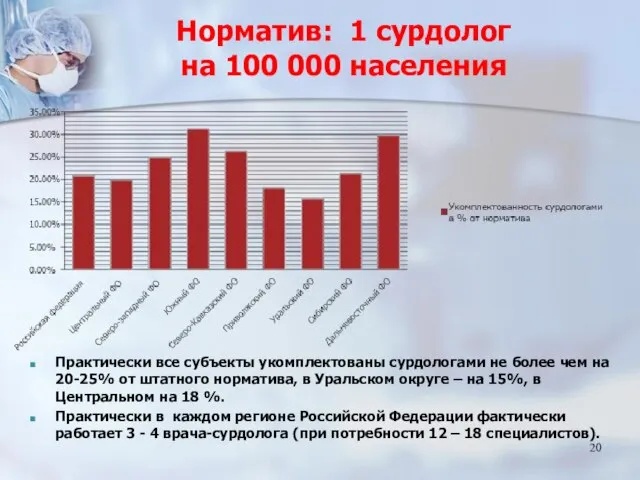 Норматив: 1 сурдолог на 100 000 населения Практически все субъекты укомплектованы сурдологами