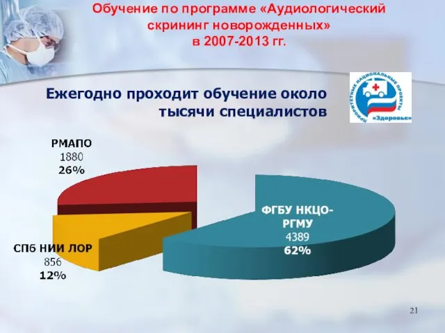 Обучение по программе «Аудиологический скрининг новорожденных» в 2007-2013 гг. Ежегодно проходит обучение около тысячи специалистов