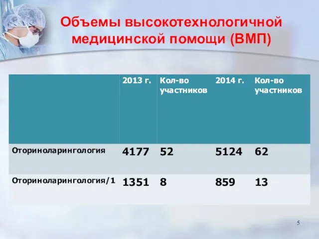 Объемы высокотехнологичной медицинской помощи (ВМП)