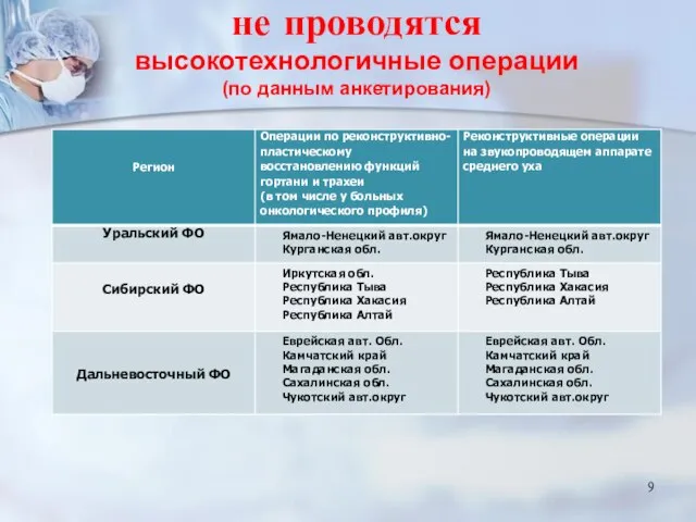 не проводятся высокотехнологичные операции (по данным анкетирования)