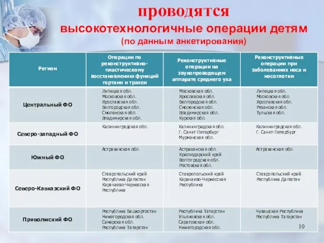 проводятся высокотехнологичные операции детям (по данным анкетирования)