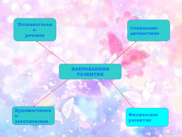 НАПРАВЛЕНИЯ РАЗВИТИЯ Познавательно- речевое Художественно- эстетическое Социально- личностное Физическое развитие