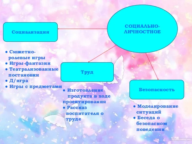 СОЦИАЛЬНО- ЛИЧНОСТНОЕ Социализация Труд Безопасность ● Сюжетно- ролевые игры ● Игры-фантазии ●