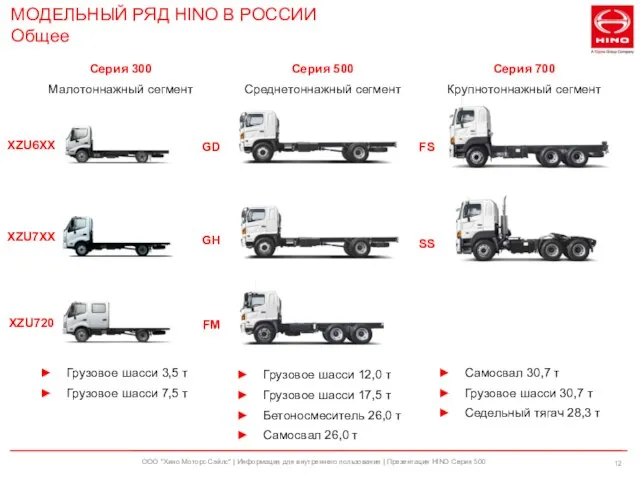 ООО "Хино Моторс Сэйлс" | Информация для внутреннего пользования | Презентация HINO