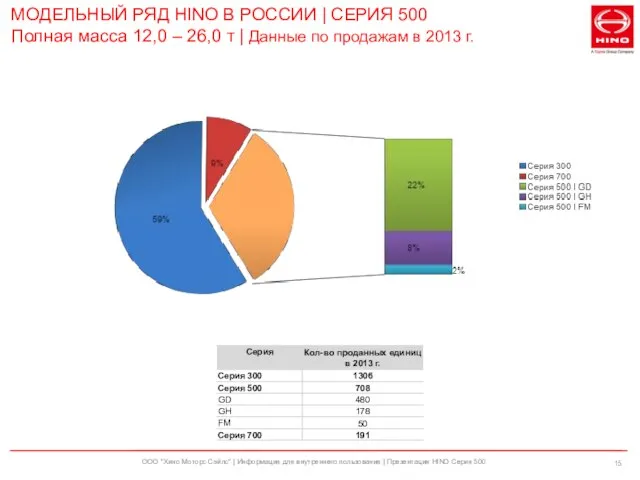 ООО "Хино Моторс Сэйлс" | Информация для внутреннего пользования | Презентация HINO