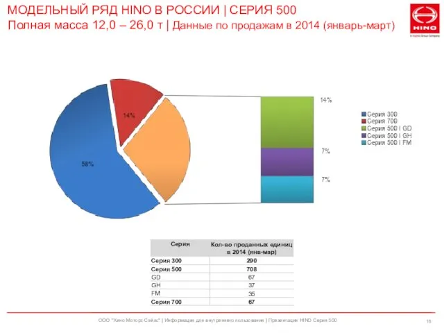 ООО "Хино Моторс Сэйлс" | Информация для внутреннего пользования | Презентация HINO