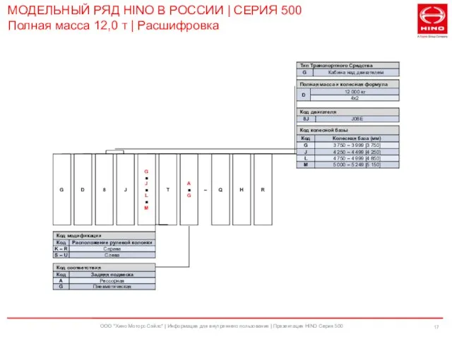 ООО "Хино Моторс Сэйлс" | Информация для внутреннего пользования | Презентация HINO