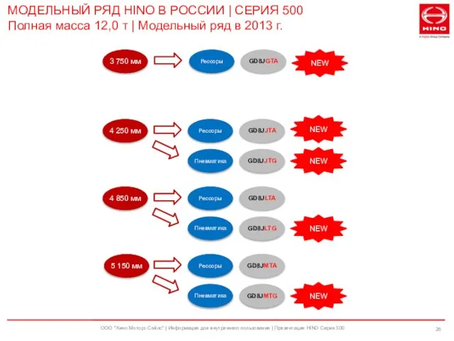 ООО "Хино Моторс Сэйлс" | Информация для внутреннего пользования | Презентация HINO