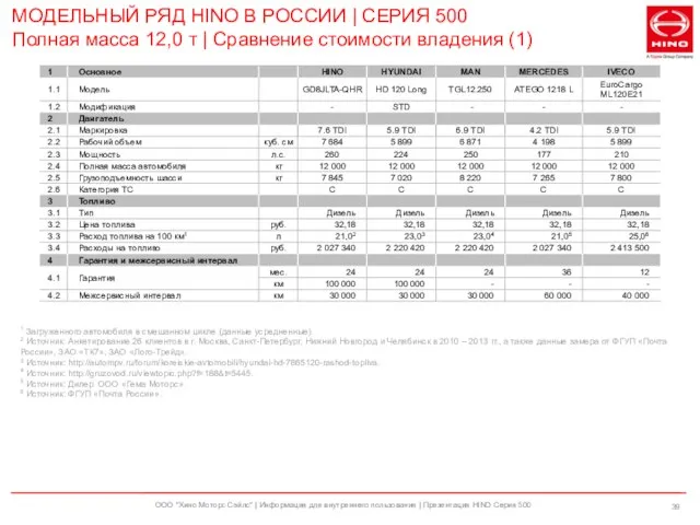 ООО "Хино Моторс Сэйлс" | Информация для внутреннего пользования | Презентация HINO