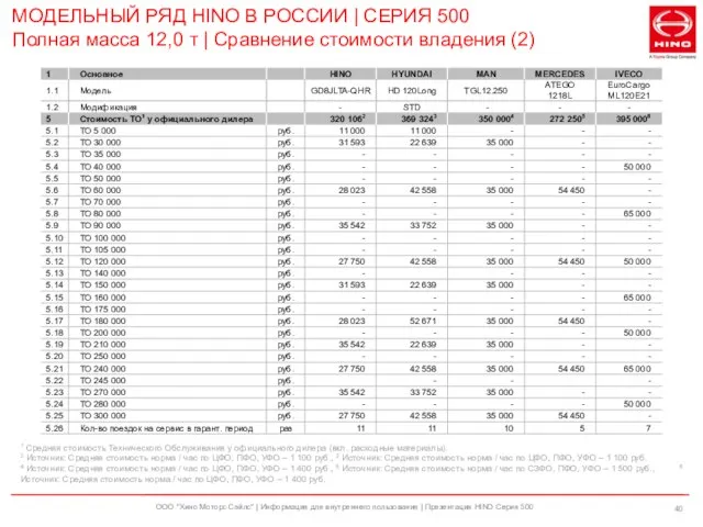 ООО "Хино Моторс Сэйлс" | Информация для внутреннего пользования | Презентация HINO