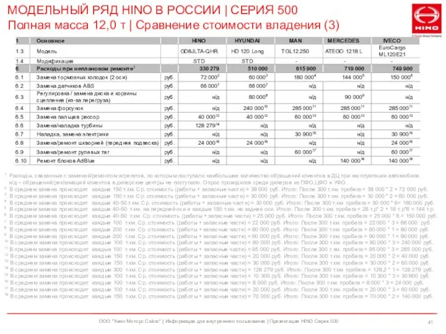 ООО "Хино Моторс Сэйлс" | Информация для внутреннего пользования | Презентация HINO