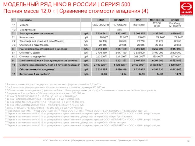 ООО "Хино Моторс Сэйлс" | Информация для внутреннего пользования | Презентация HINO