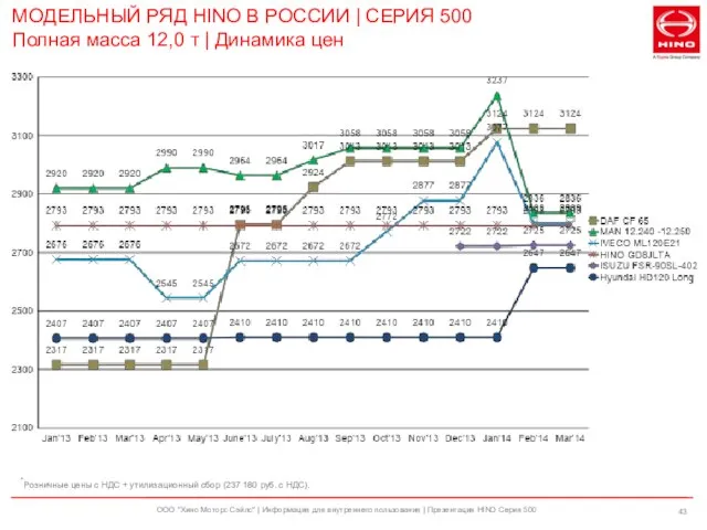 ООО "Хино Моторс Сэйлс" | Информация для внутреннего пользования | Презентация HINO