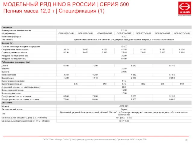 ООО "Хино Моторс Сэйлс" | Информация для внутреннего пользования | Презентация HINO