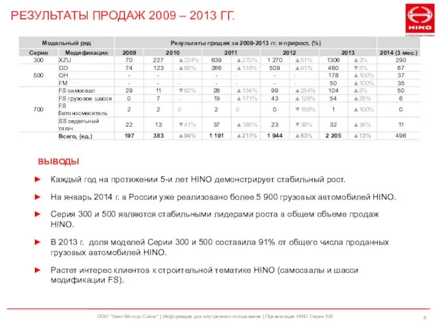 ООО "Хино Моторс Сэйлс" | Информация для внутреннего пользования | Презентация HINO