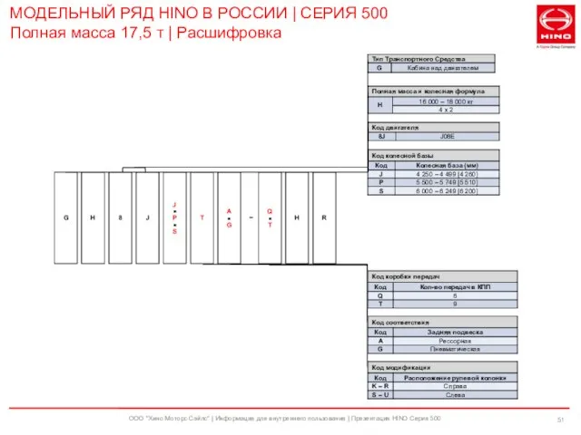 ООО "Хино Моторс Сэйлс" | Информация для внутреннего пользования | Презентация HINO