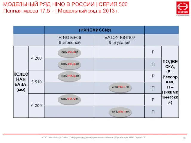 ООО "Хино Моторс Сэйлс" | Информация для внутреннего пользования | Презентация HINO