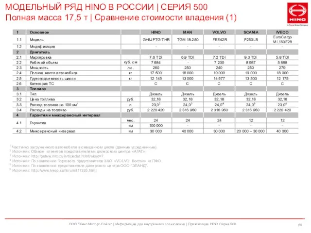 ООО "Хино Моторс Сэйлс" | Информация для внутреннего пользования | Презентация HINO