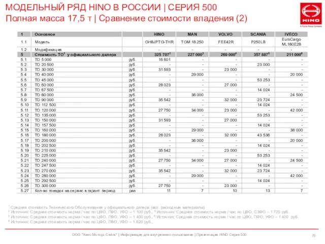 ООО "Хино Моторс Сэйлс" | Информация для внутреннего пользования | Презентация HINO