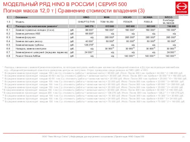 ООО "Хино Моторс Сэйлс" | Информация для внутреннего пользования | Презентация HINO